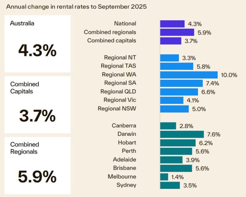 Annual Change In Rental Rates To September