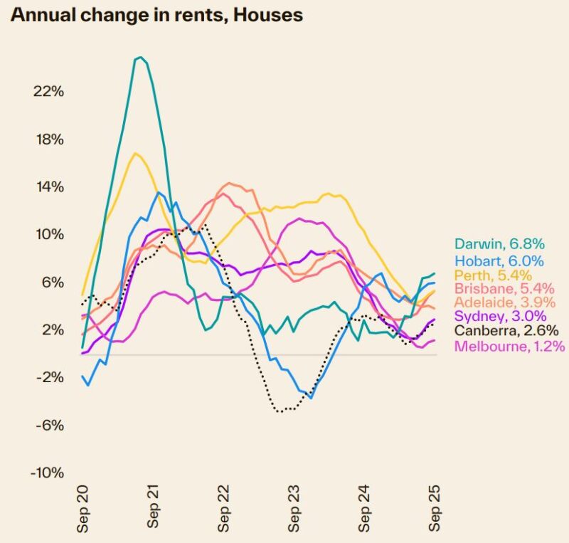 Annual Change In Rents Houses