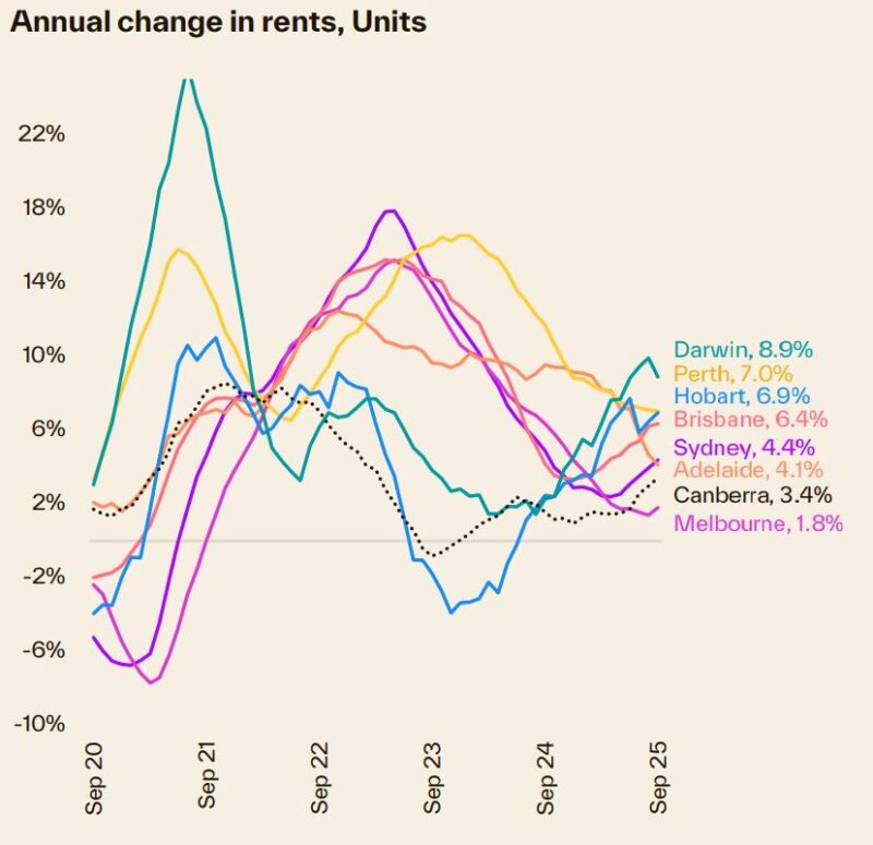 Annual Change In Rents Units