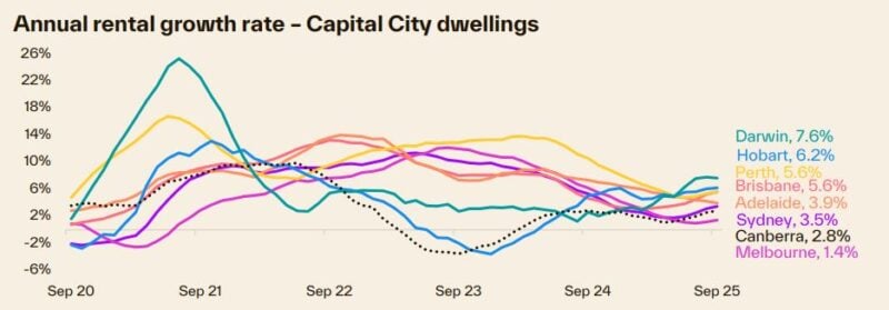 Annual Rental Growth Rate Capital City Dwellings