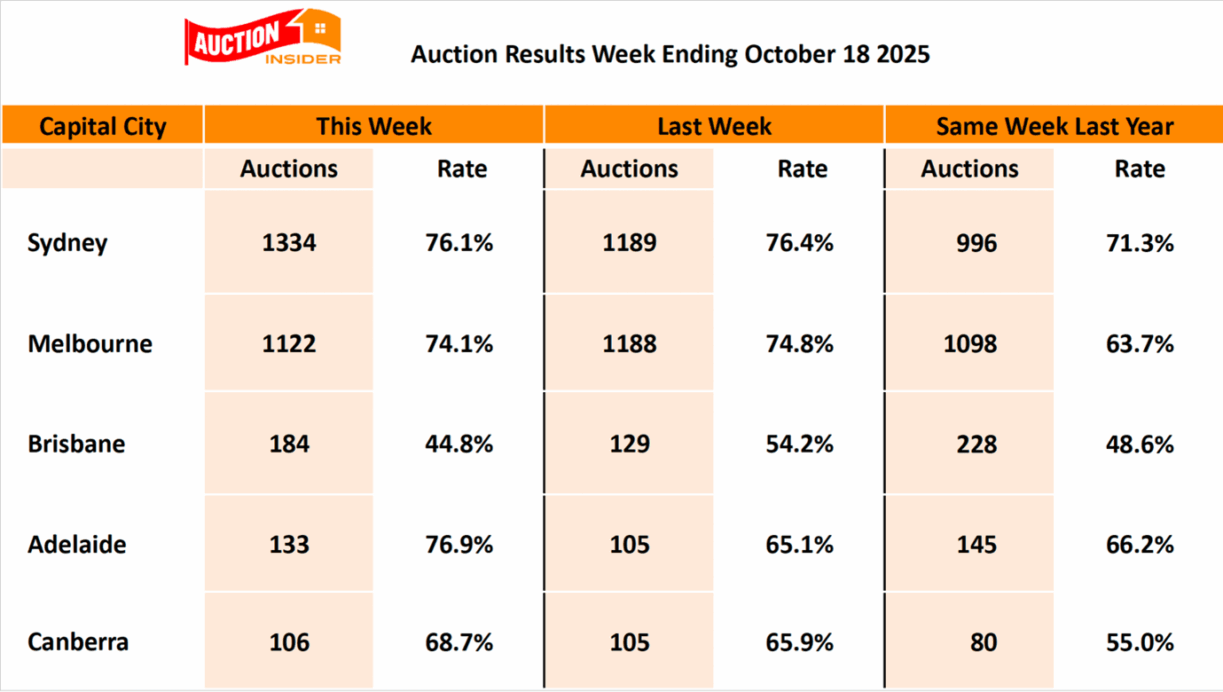 Auction Results 18 October