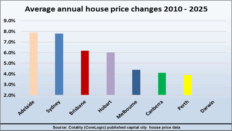 Average Annual House Price Changes 2010 2025