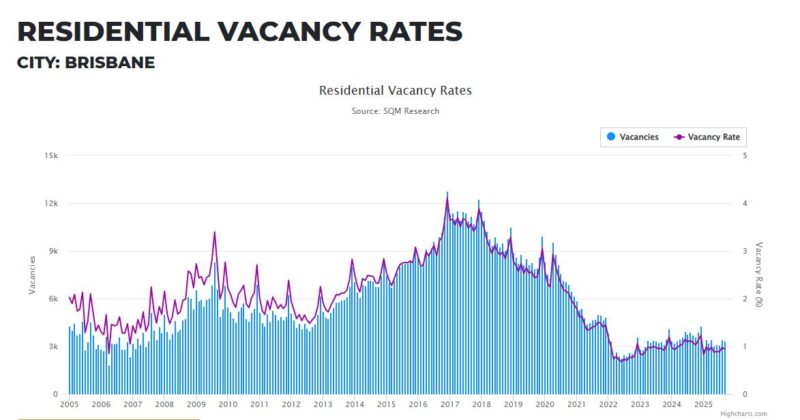 Brisbane Residential Vacancy Rate 04 November