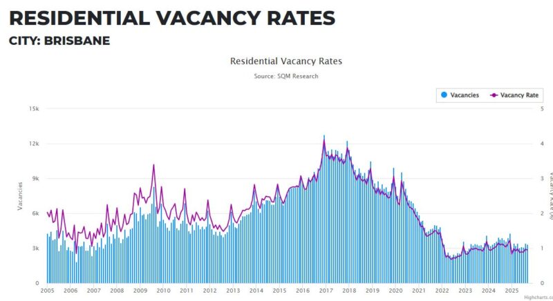 Brisbane Residential Vacancy Rates 20 October