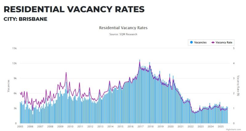 Brisbane Residential Vacancy Rates 28 October