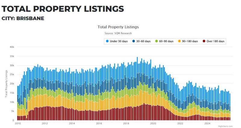Brisbane Total Property Listings 06 October