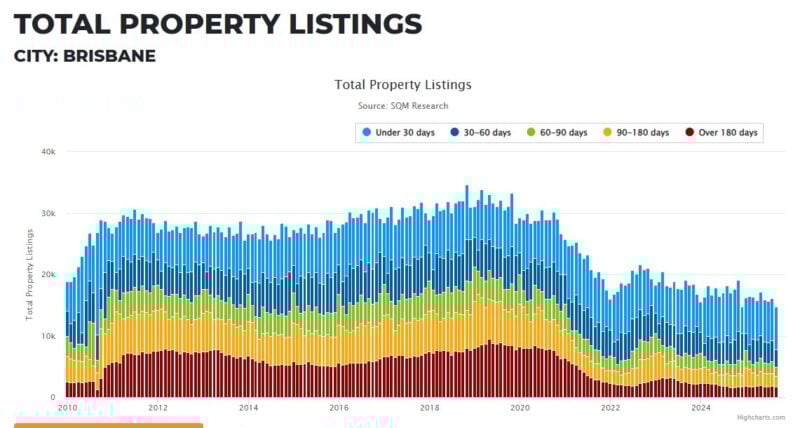 Brisbane Total Property Listings 13 October
