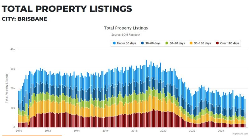Brisbane Total Property Listings 20 October