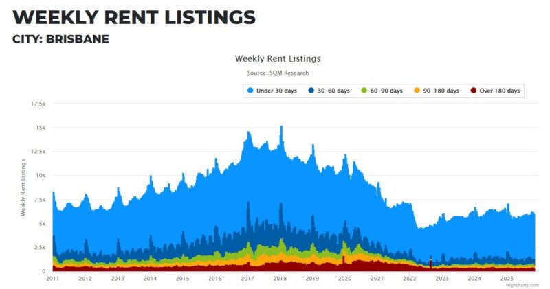 Brisbane Weekly Rent Listings 04 November