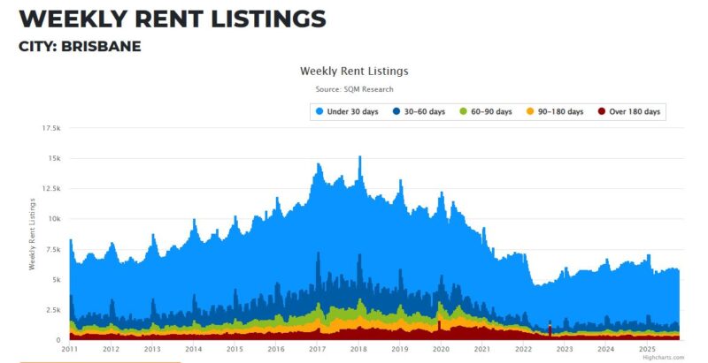 Brisbane Weekly Rent Listings 06 October