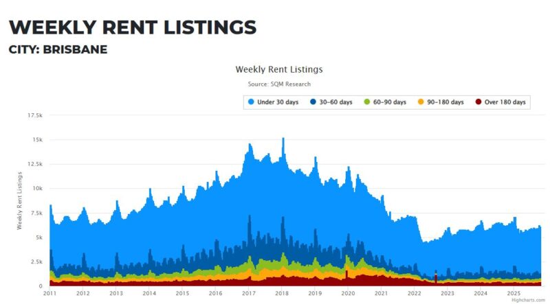 Brisbane Weekly Rent Listings 20 October