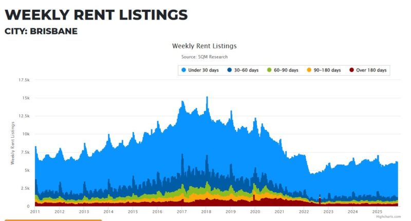 Brisbane Weekly Rent Listings 28 October