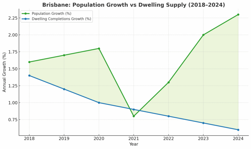 Brisbane Population Growth