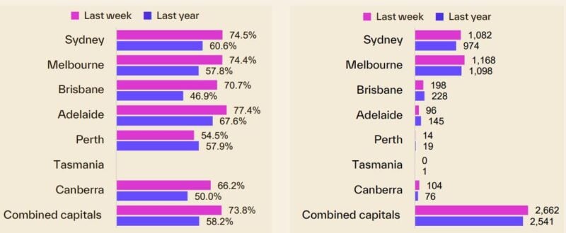 Capital City Auction Statistics 20 October