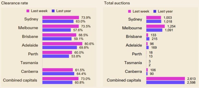Capital City Auction Statistics