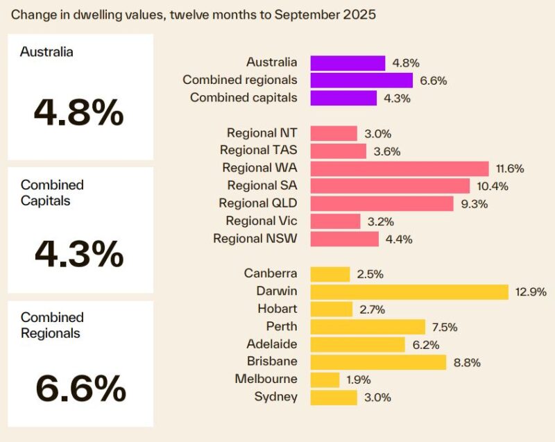 Change In Dwelling Values 12 Months To September