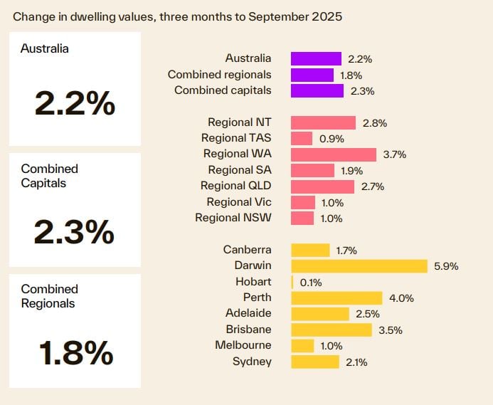 Change In Dwelling Values 3 Months To September