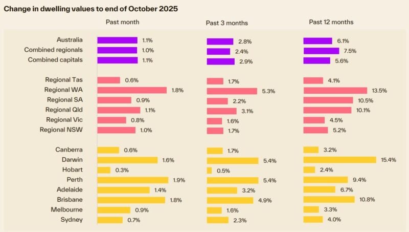 Change In Dwelling Values To End Of October 2025