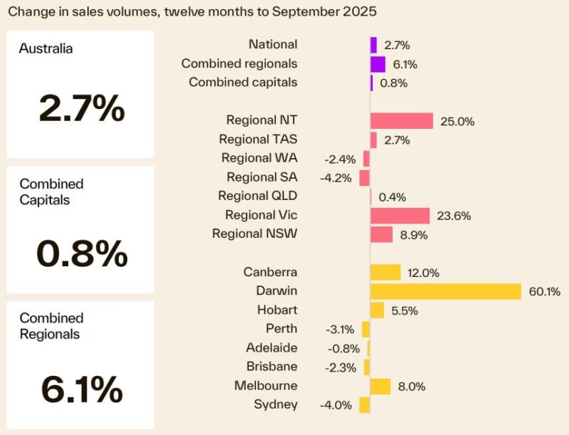 Change In Sales Volumes 12 Months To September