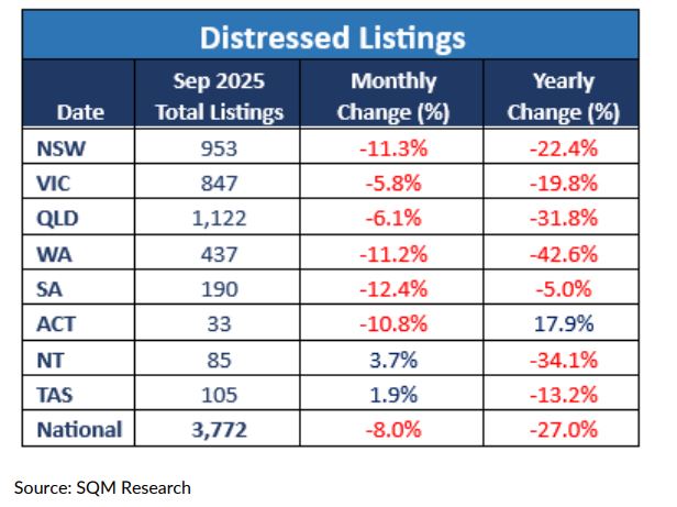 Distressed Listings September 2025