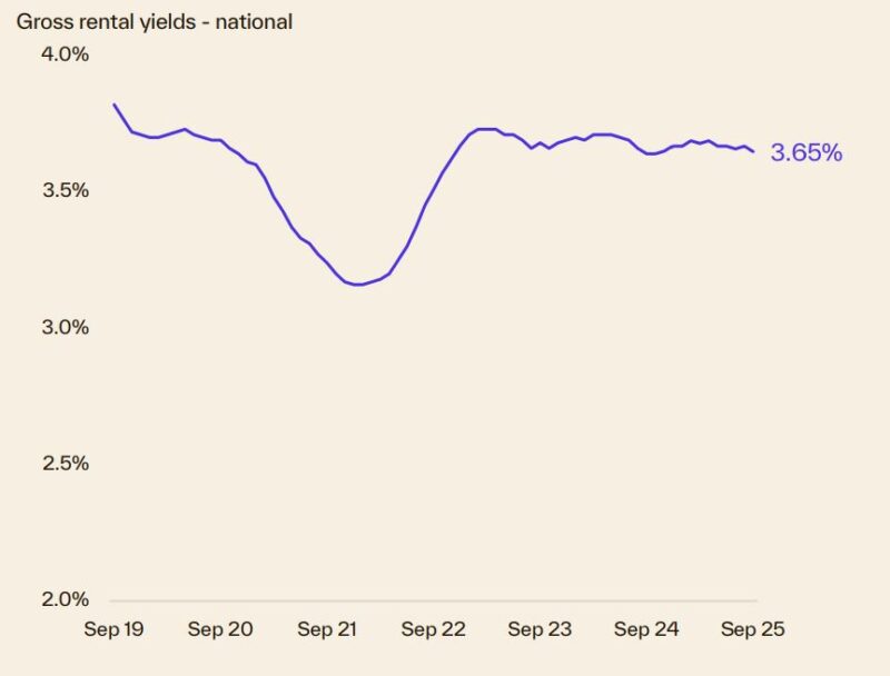 Gross Rental Yields National