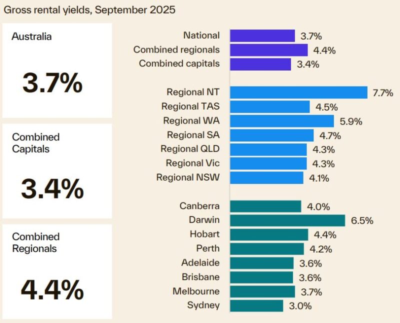 Gross Rental Yields September