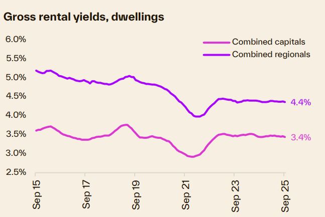 Gross Rental Yields Dwellings