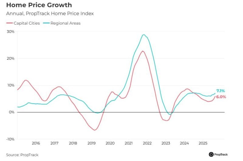 Home Price Growth Capital Cities Vs Regional Areas
