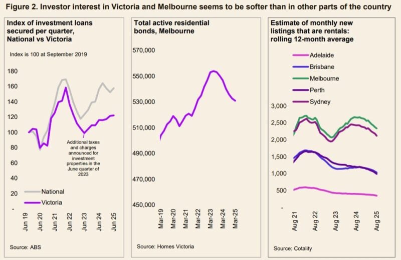 Investor Interest In Vic And Melbourne