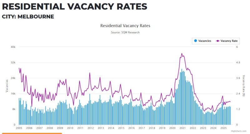Melbourne Residential Vacancy Rates 04 November