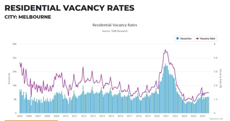 Melbourne Residential Vacancy Rates 28 October