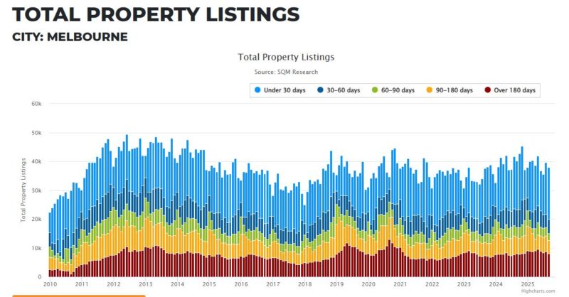 Melbourne Total Property Listings 13 October