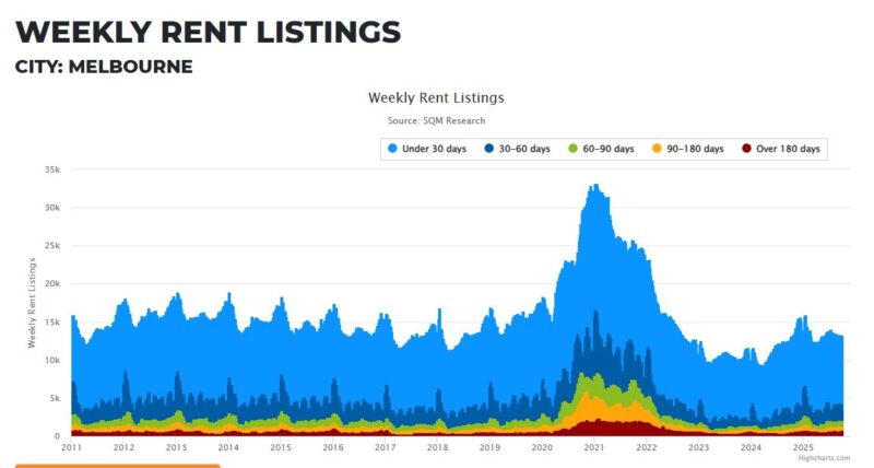 Melbourne Weekly Rent Listings 06 October