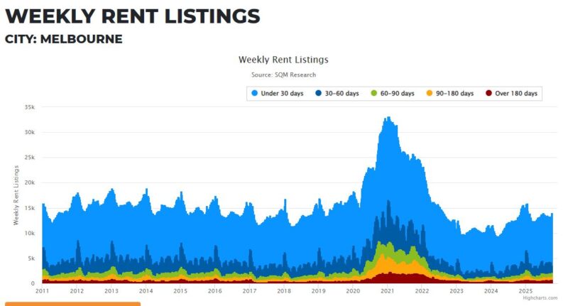 Melbourne Weekly Rent Listings 13 October