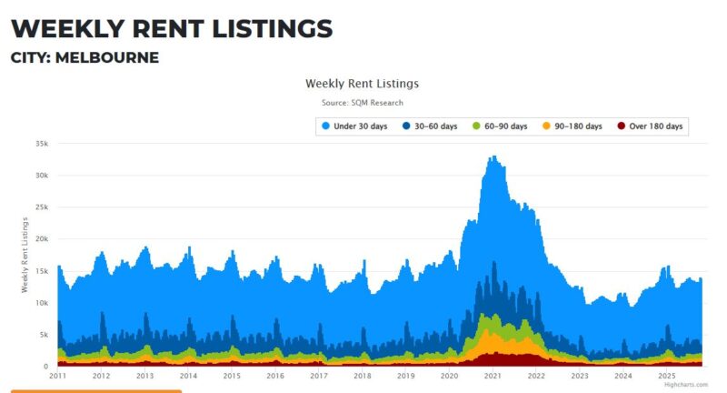 Melbourne Weekly Rent Listings 20 October