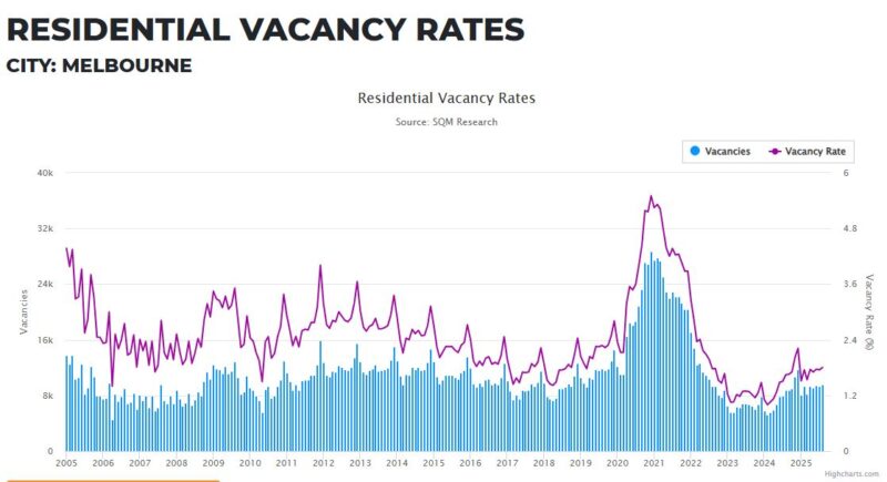 Melbourne Residential Vacancy Rates 06 October