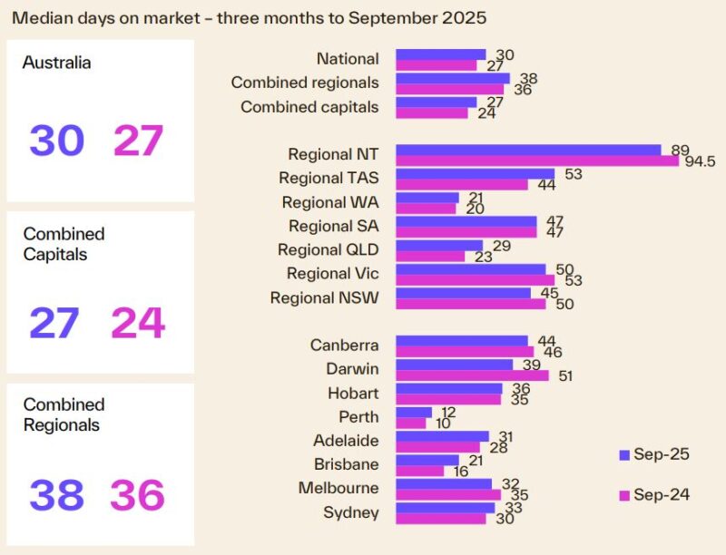 Median Days On Market 3 Months To September
