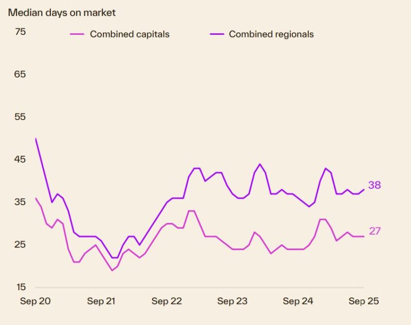 Median Days On Market
