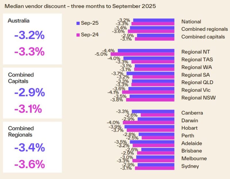 Median Vendor Discount 3 Months To September 2025