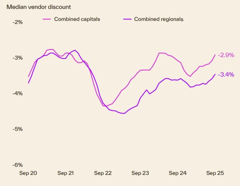 Median Vendor Discount