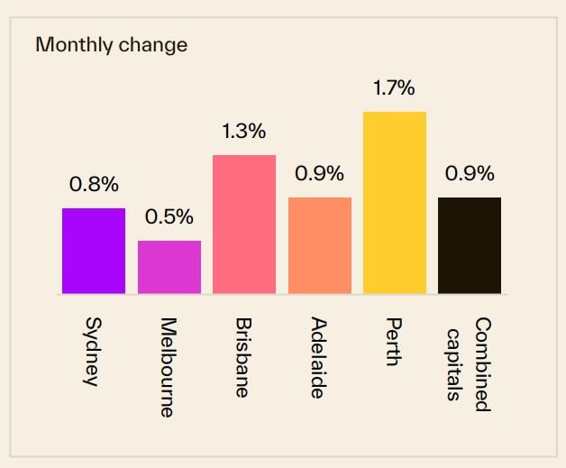 Monthly Change 13 October