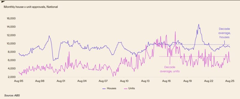 Monthly House V Unit Approvals National