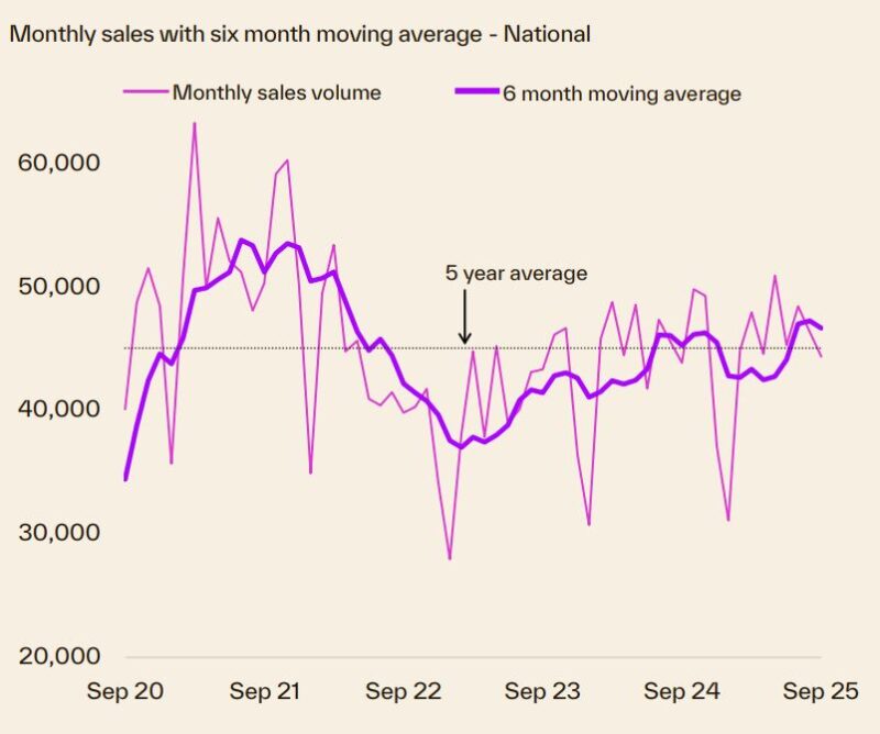 Monthly Sales With 6 Month Moving Average National