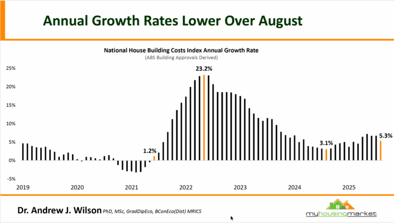 National House Building Costs Index Annual Growth Rate August