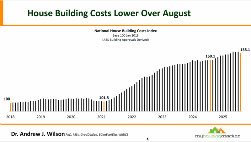 National House Building Costs Index August