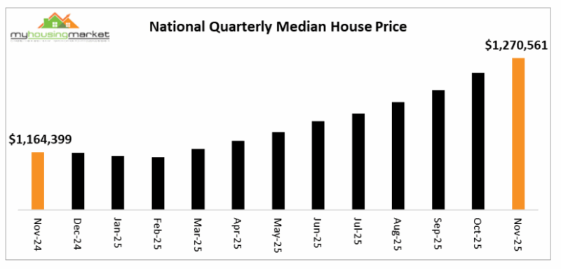 National Quarterly Median House Price