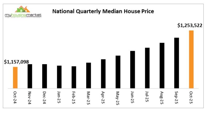 National Quarterly Median House Price