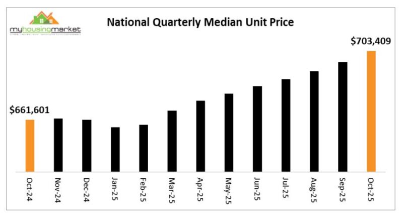 National Quarterly Median Unit Price