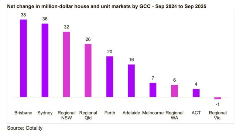 Net Change In Million Dollar House And Unit Markets By Gcc