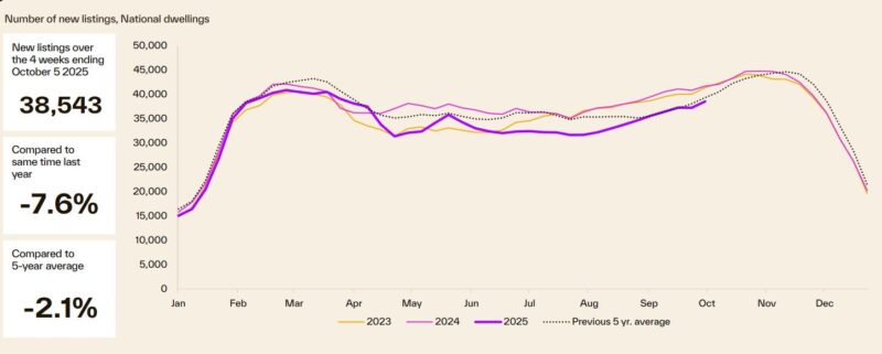 Number Of New Listings National Dwellings